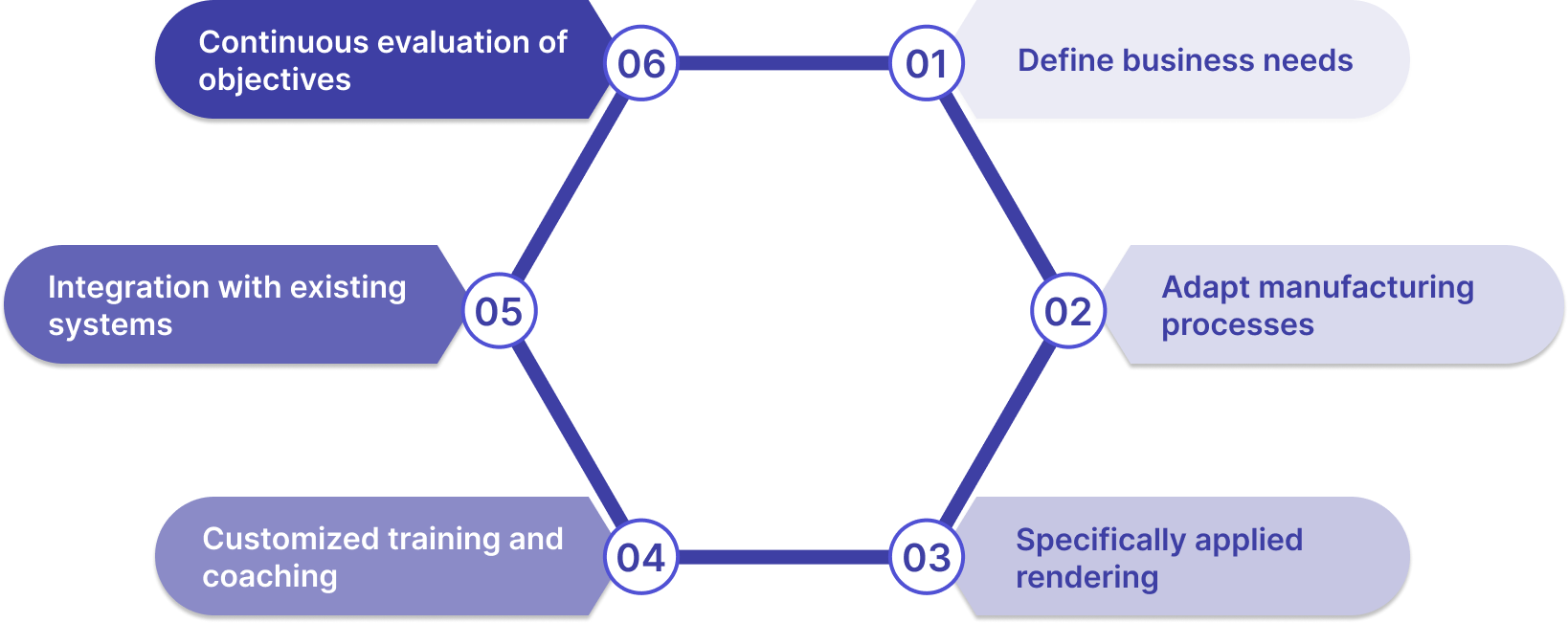 Efficient and personalized implementation
